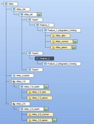 Modeling the development process and workflow